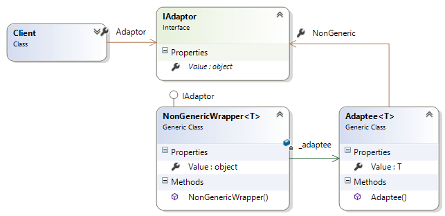 Pattern which can be used to expose a non-generic interface from within a generic class.